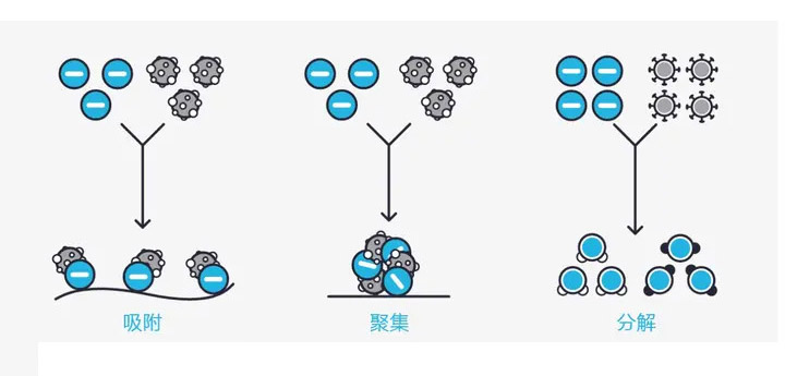 負(fù)離子凈化原理 負(fù)離子凈化原理