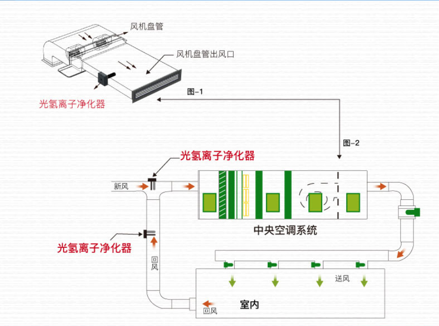 光氫離子空氣消毒器 光氫離子空氣消毒器